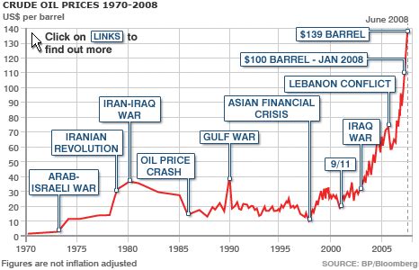 oil prices israel war